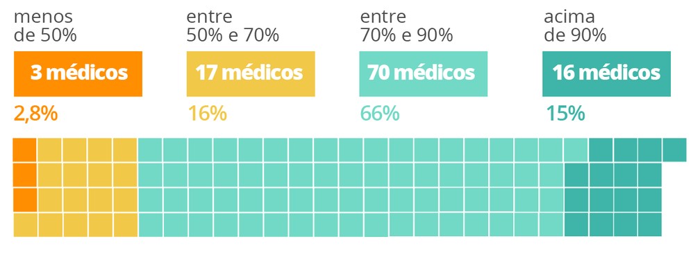 Será possível mudar os atuais protocolos (máscara, distanciamento e ventilação) com qual cobertura vacinal? — Foto: Arte/G1