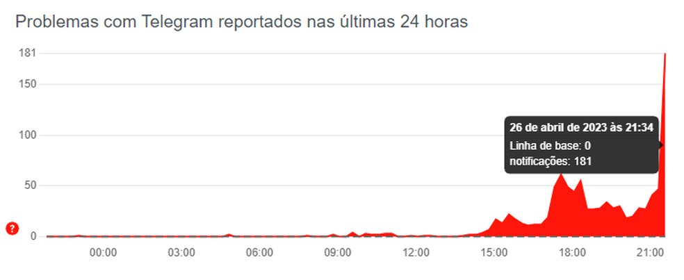 Downdetector teve pico de notificações sobre o Telegram após as 21h30 desta quarta-feira (26) — Foto: Reprodução