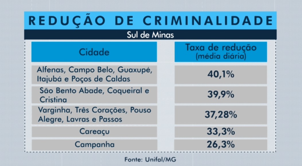 Estudo da Unifal aponta redução da criminalidade no período de isolamento no Sul de MG