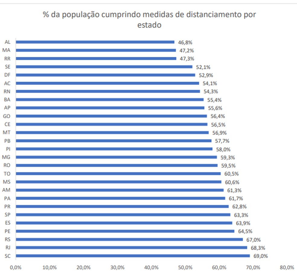 PB tem 3ª taxa de população que cumpre medidas de distanciamento social no Nordeste, diz pesquisa — Foto: UFPel/Divulgação