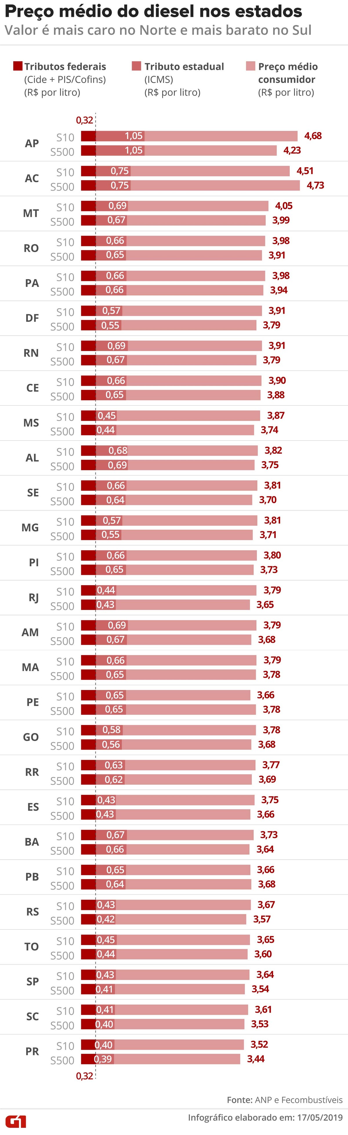 Um ano depois, preço do diesel ultrapassa patamar da greve e variação entre estados aumenta; valor vai de R$ 3,52 a R$ 4,68 no país