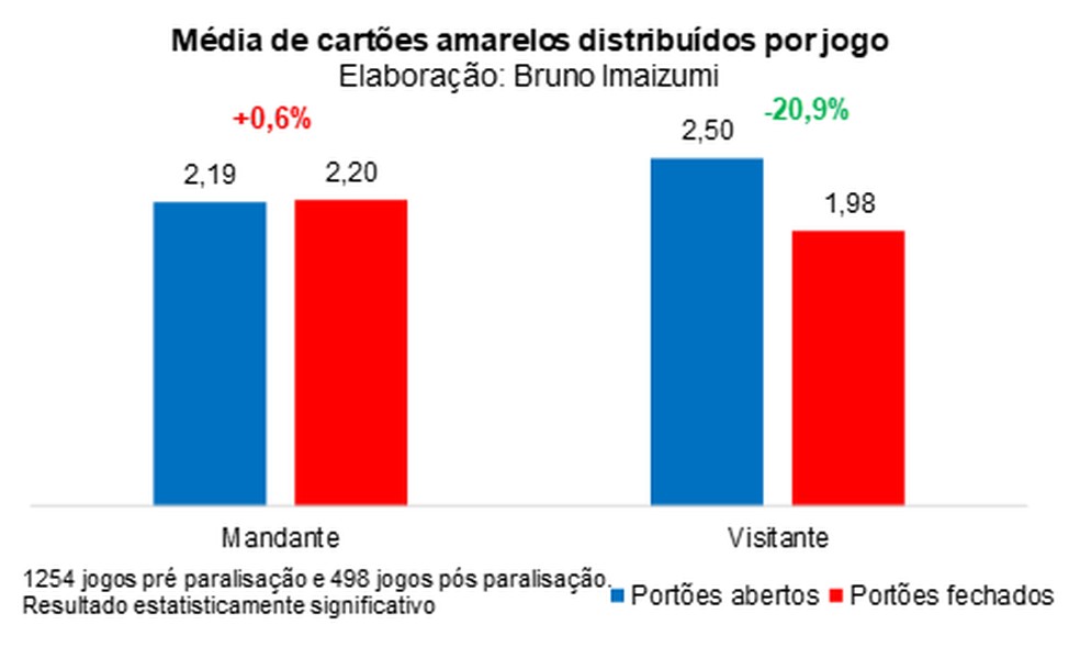 Geral m&eacute;dia de cart&otilde;es amarelos antes e depois da paralisa&ccedil;&atilde;o &mdash; Foto: Espi&atilde;o Estat&iacute;stico