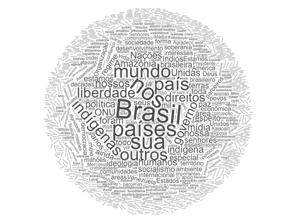 Nuvem de palavras do discurso de Jair Bolsonaro na assembleia geral da ONU de 2019; proposições foram excluídas — Foto: Reprodução/Wordclouds
