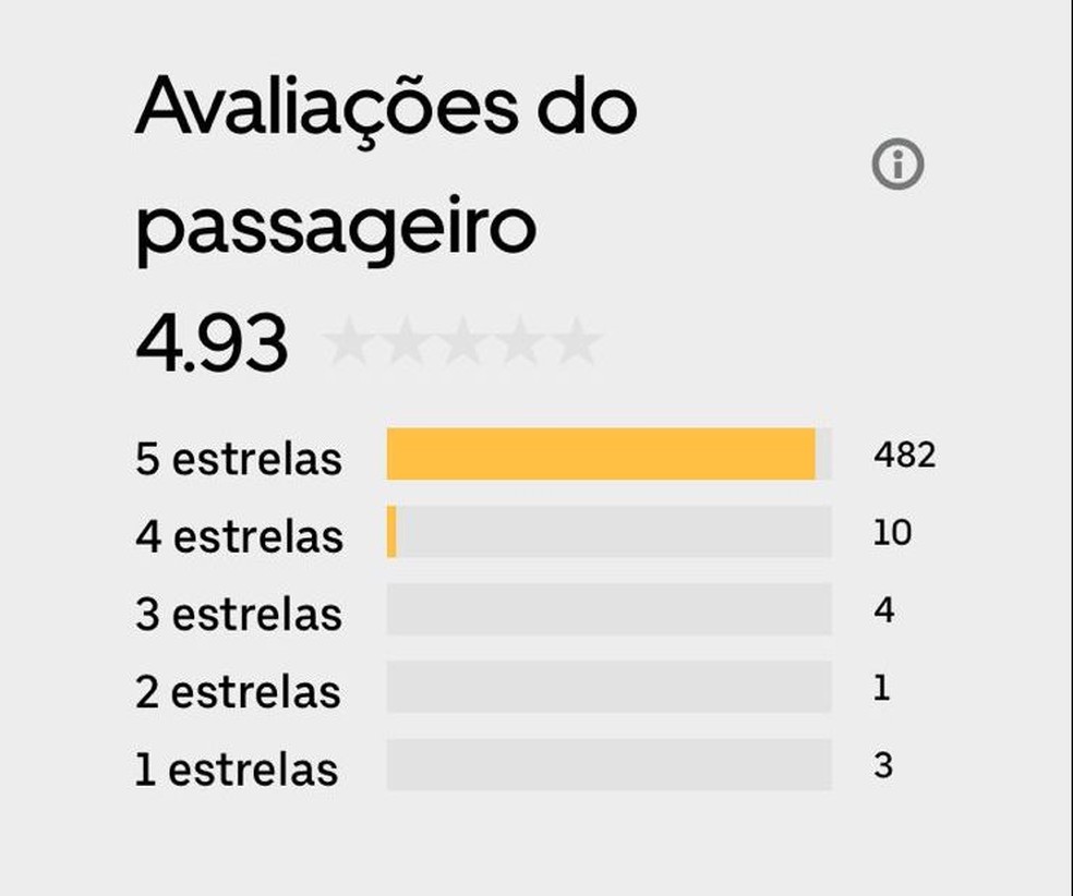 Página do Uber mostrando a avaliação de passageiros — Foto: Reprodução