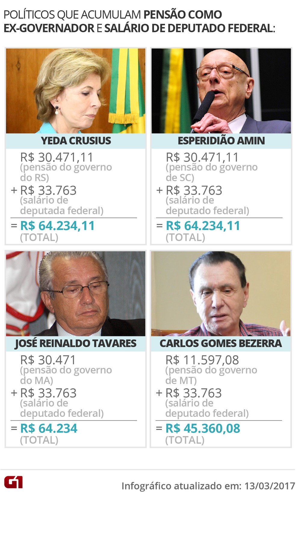 Políticos acumulam pensão e salário de deputado (Foto: Arte/G1)