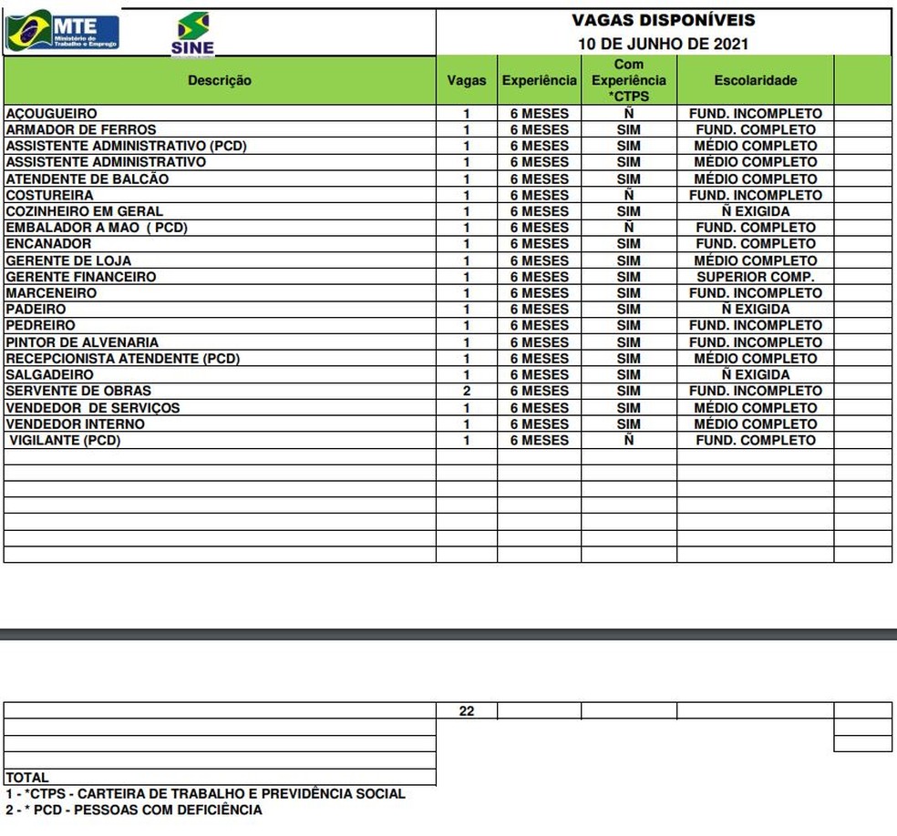 São 22 vagas para Rio Branco nesta quinta-feira (10)  — Foto: Reprodução/Sine-AC
