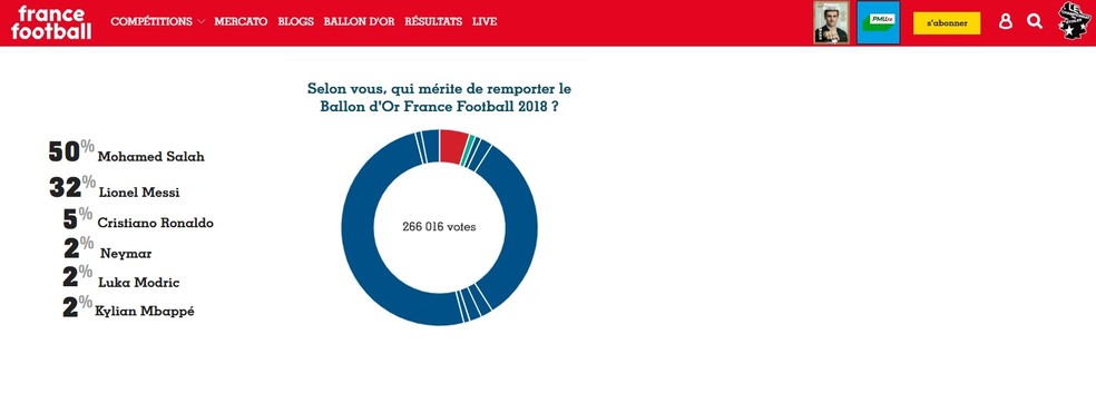 Salah lidera votação de preferido do público para a Bola de Ouro no site da revista France Football — Foto: Reprodução