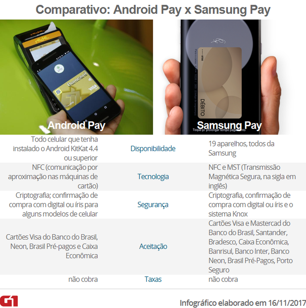 VALE ESTE_Tabela compara Android Pay e Samsung Pay, soluÃ§Ãµes de pagamento do Google e da Samsung (Foto: Arte G1)