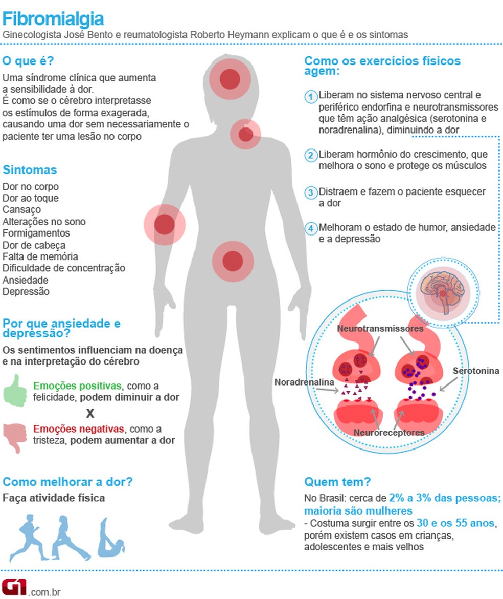 Bem Estar - Infográfico fala sobre fibromialgia — Foto: Arte/G1