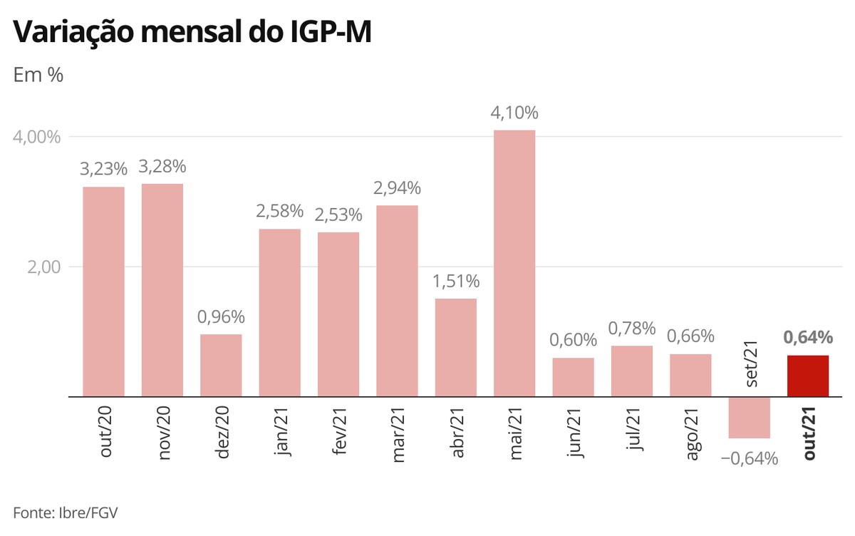 IGP-M: inflação do aluguel sobe 0,64% em outubro e acumula avanço de 21,73% em 12 meses