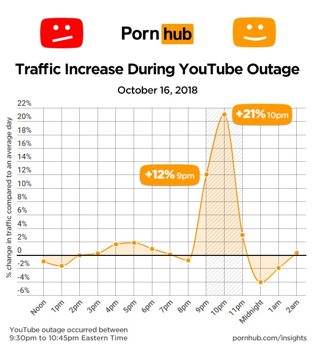 Gráfico mostra o crescimento de acessos do Pornhub (Foto: Divulgação)