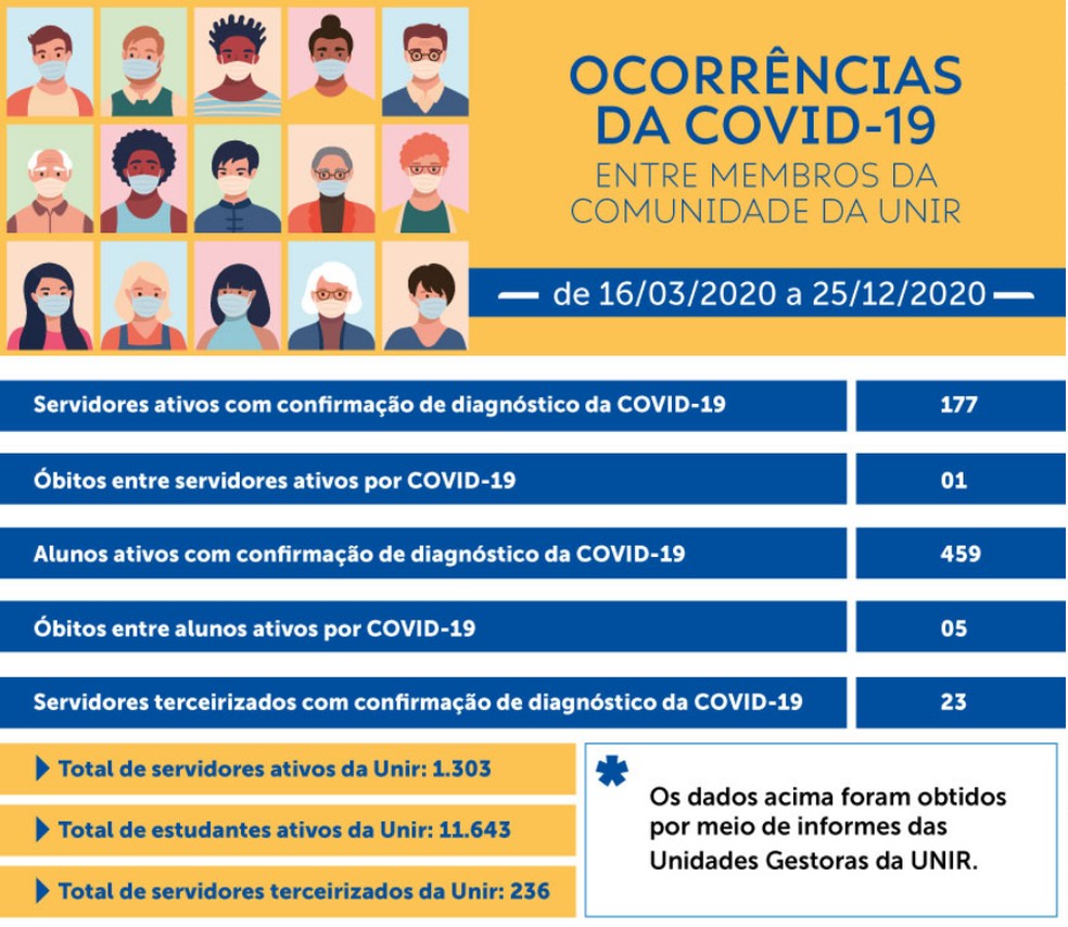 Dados de Covid-19 na Universidade Federal de Rondônia — Foto: Unir/Divulgação