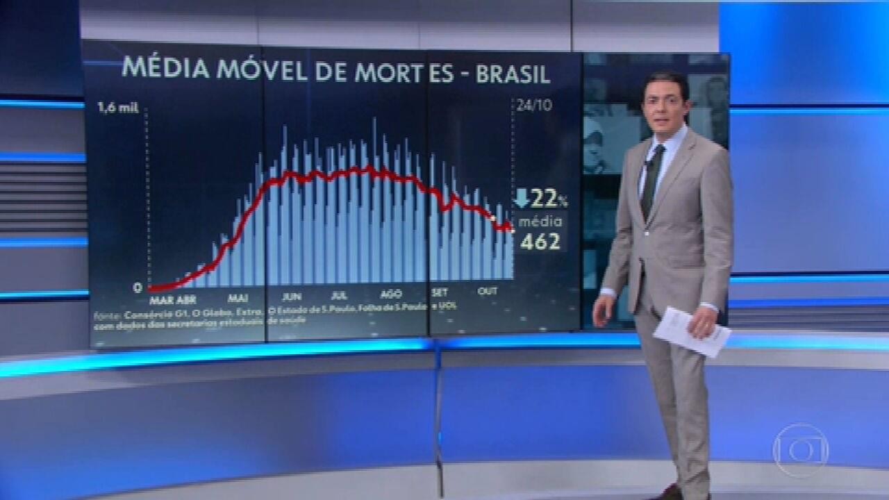Brasil registra 398 mortes por Covid em 24 horas