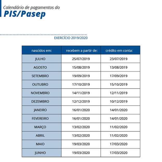 Calendário de pagamentos do PIS/Pasep 2019/2020  (Foto: EBC VIA AGÊNCIA BRASIL)