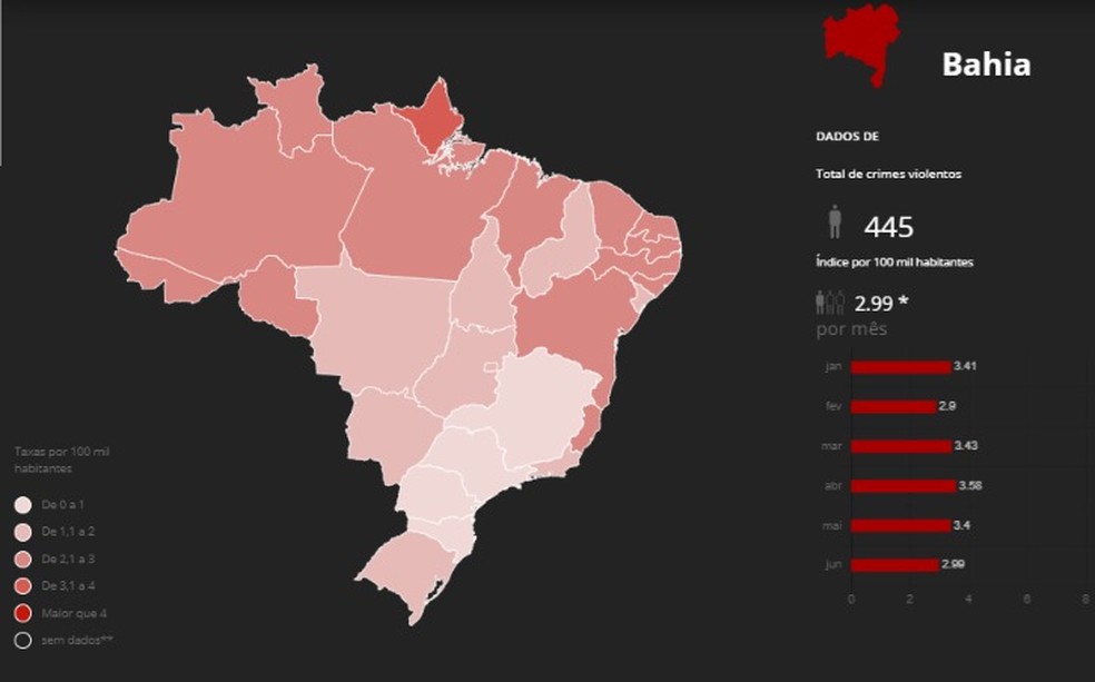 Monitor da Violência: assassinatos aumentam 7,1% no primeiro semestre de 2021 na Bahia — Foto: Reprodução