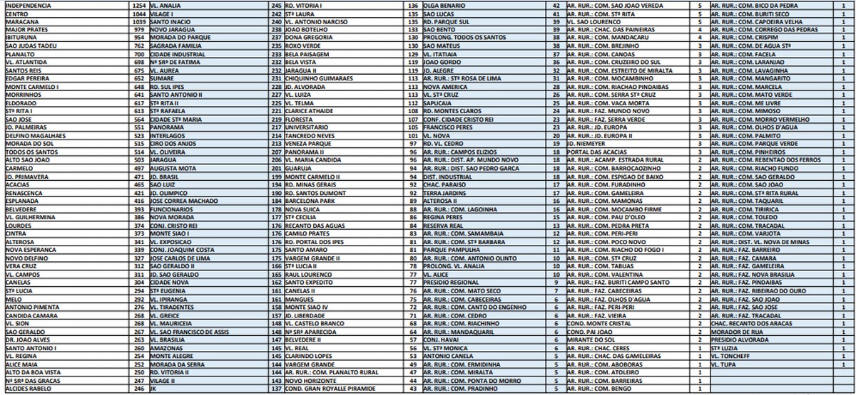 Covid-19: Montes Claros tem 130 novos casos e 1 óbito nesta quinta-feira (1º)