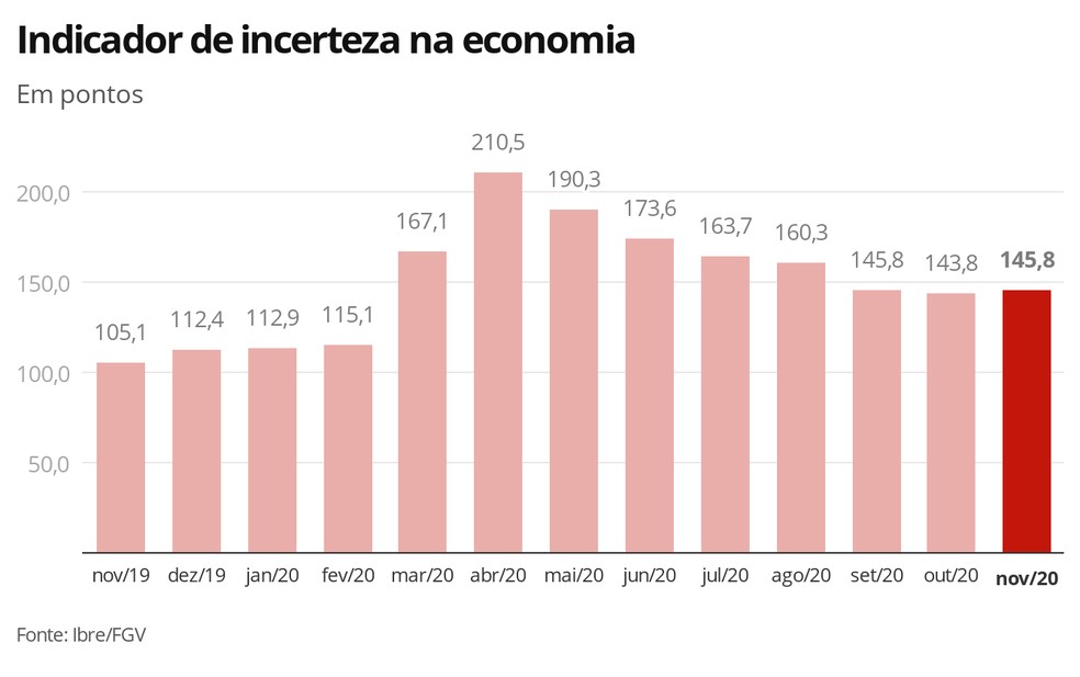 Indicador de incerteza na economia — Foto: Economia G1