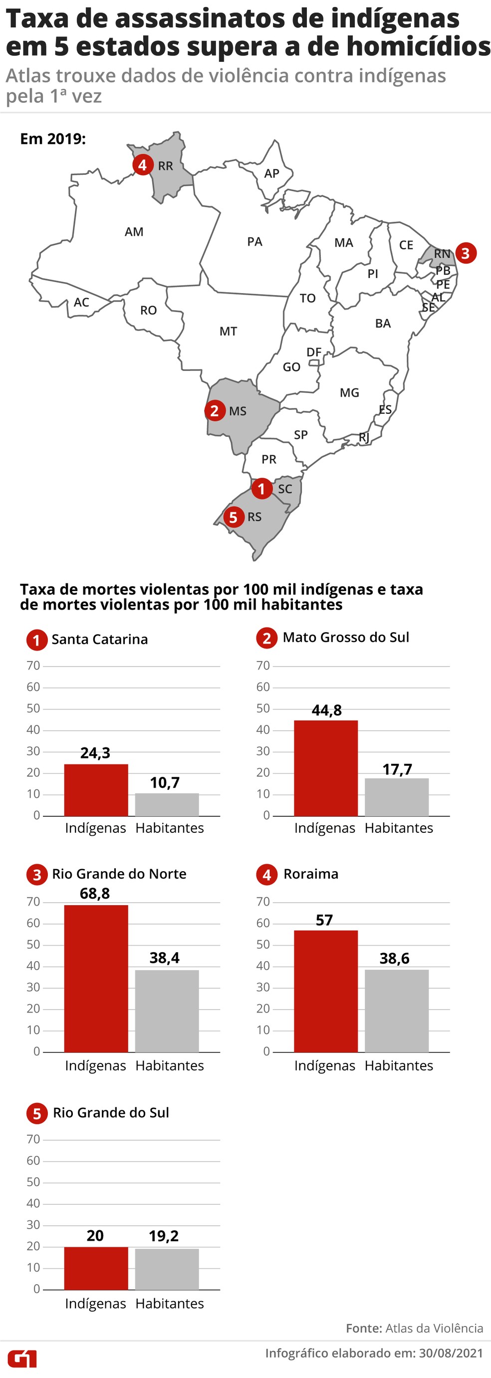 Taxa de violência letal de indígenas em 5 estados  — Foto: Arte/G1