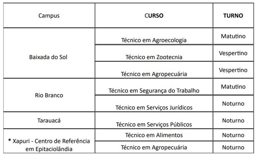 São nove vagas para cursos técnicos — Foto: Reprodução