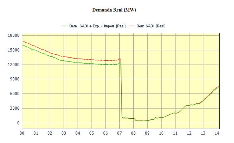 Gráfico da Cammesa mostram a queda repentina da demanda por energia elétrica no Sistema Argentino de Interconexão Elétrica (Sadi) — Foto: Reprodução/Cammesa