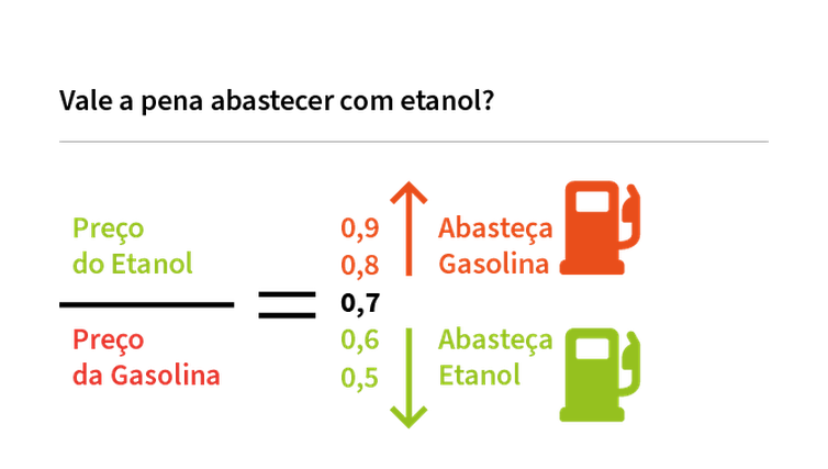 Cálculo mostra se vale a pena trocar a gasolina pelo etanol (Foto: Agência Brasil)