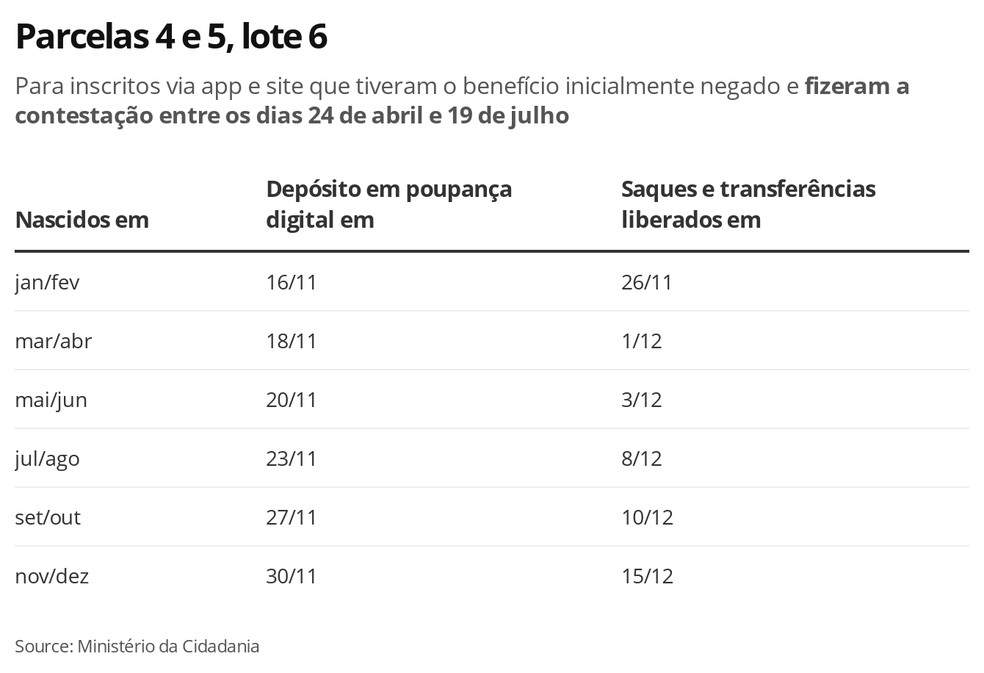 Auxílio Emergencial, Lote 6, Parcelas 4 e 5 — Foto: Economia G1