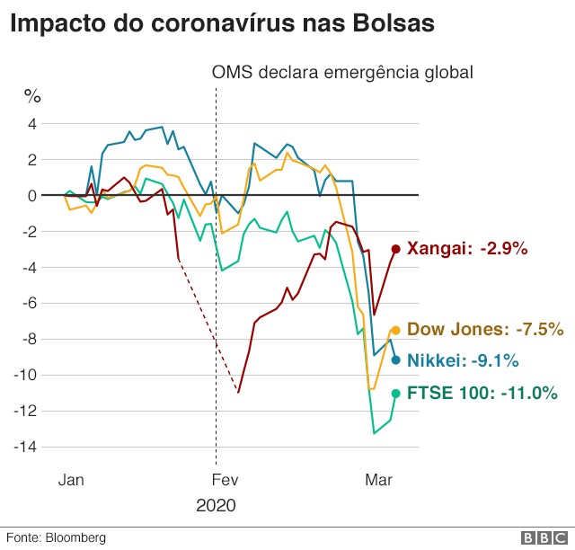 BBC - Coronavirus e economia, gráfico 2 (Foto: BBC)
