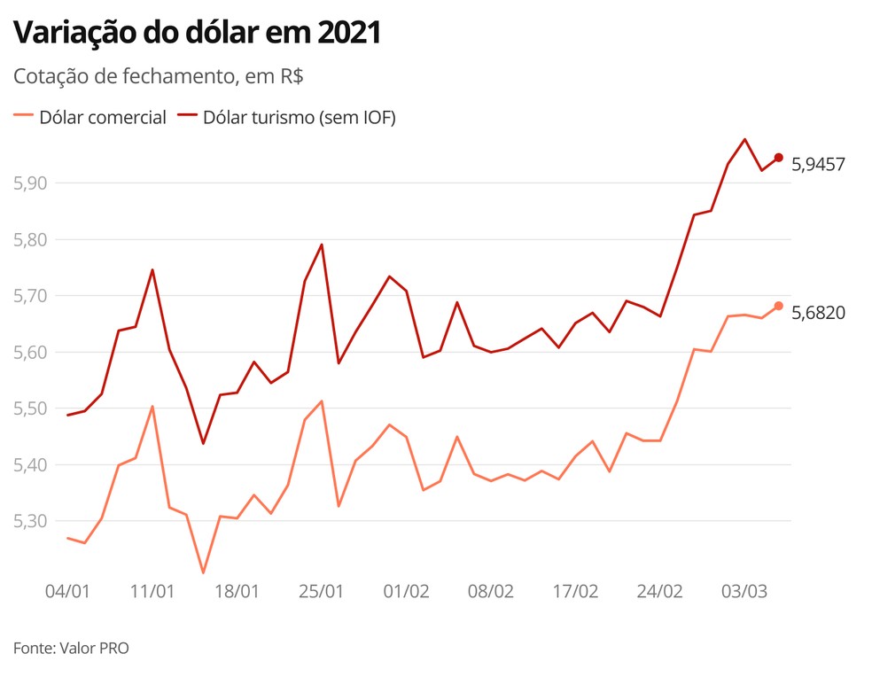 Variação do dólar em 2021 — Foto: Economia G1