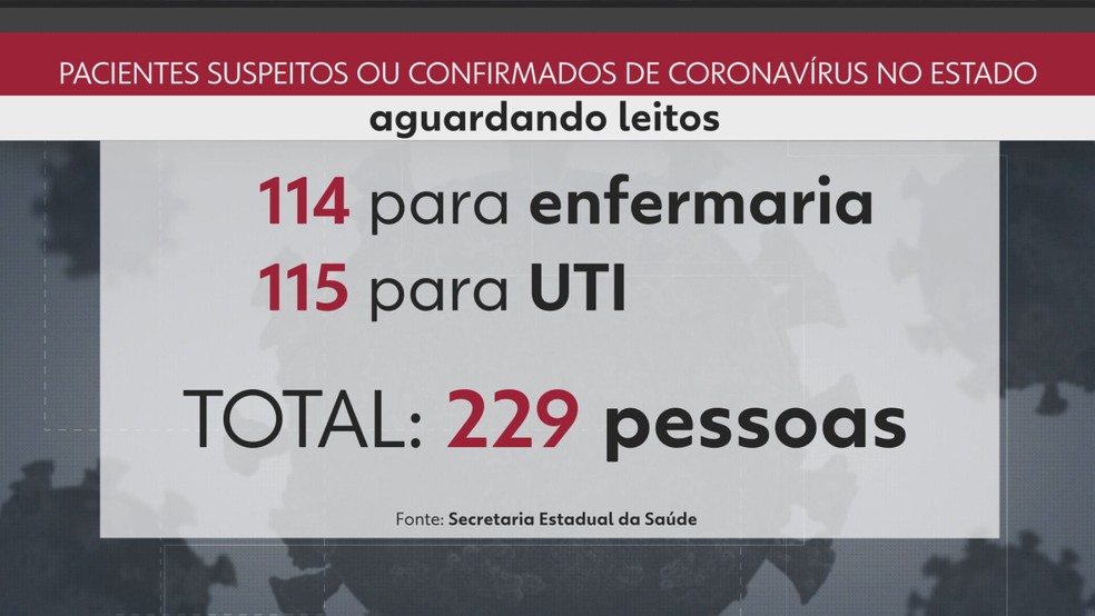229 pacientes aguardam leitos na rede p&uacute;blica do Rio &mdash; Foto: Reprodu&ccedil;&atilde;o/TV Globo