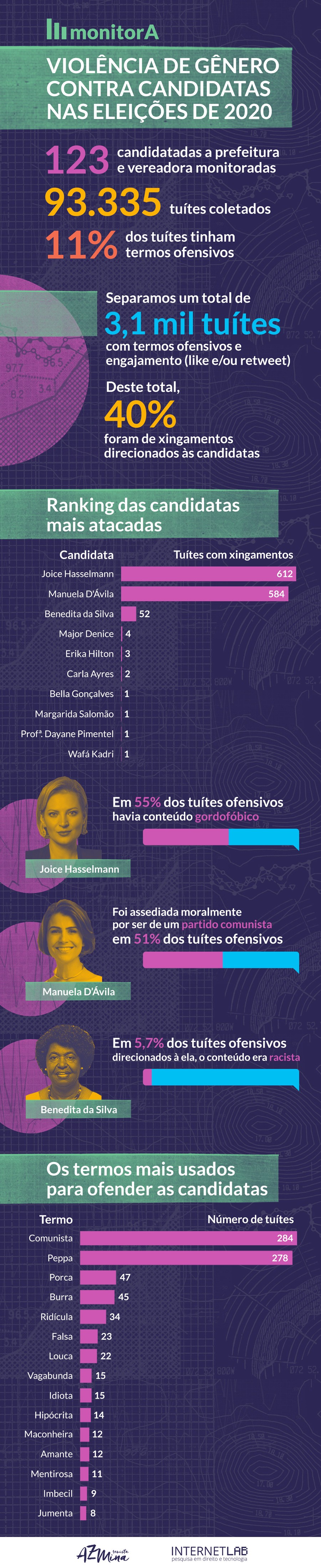 Violência de gênero contra candidatas nas eleições 2020 (Foto: Revista AZmina)