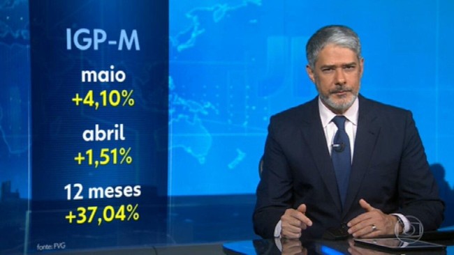 IGP-M acumula alta de 37% em 12 meses