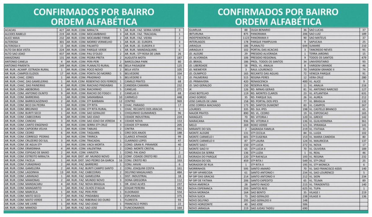 Covid-19: Montes Claros contabiliza  36.097 casos e 854 mortes nesta sexta-feira (11)