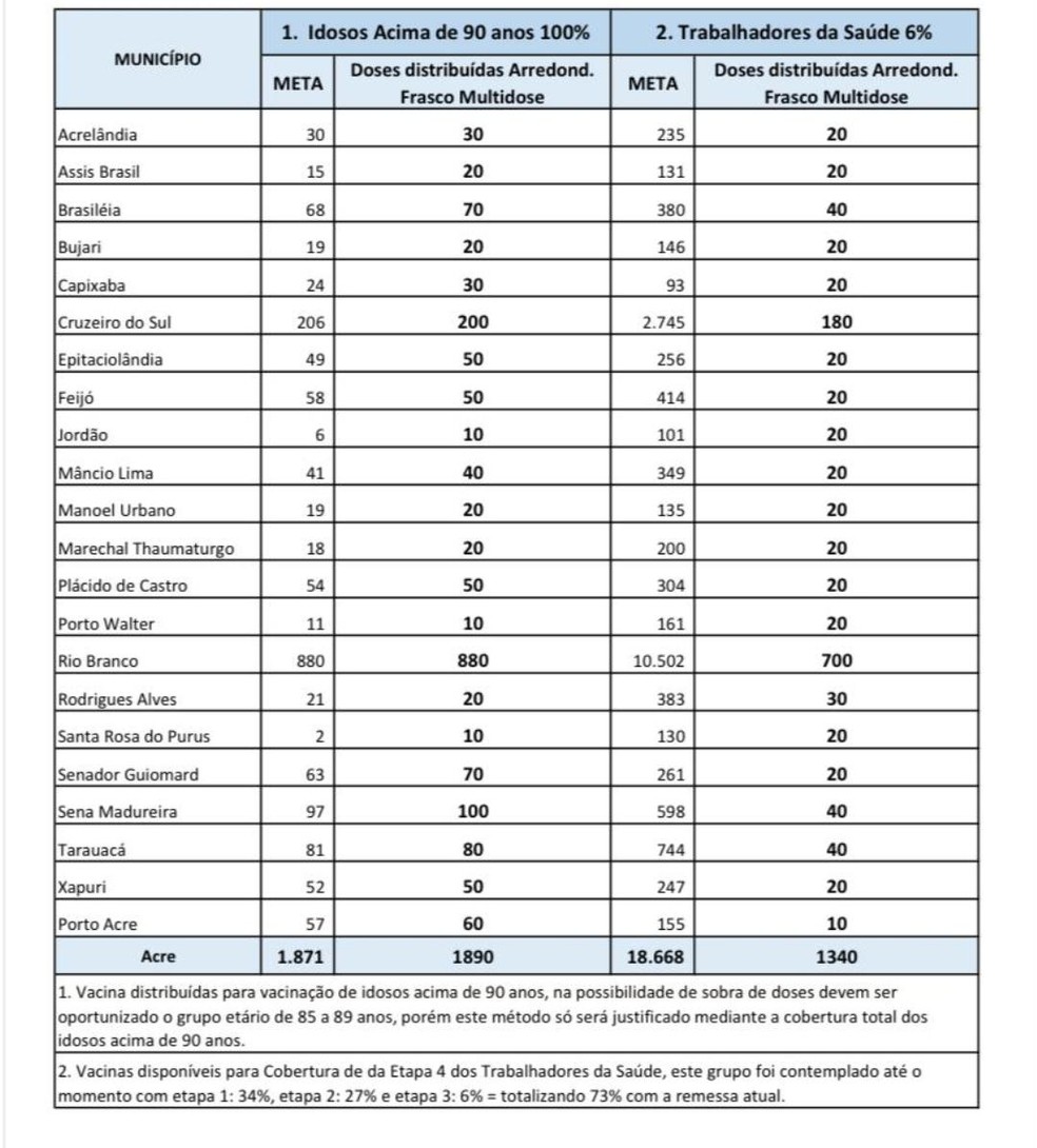 Divisão das doses do 4º lote de vacina para municípios acreanos — Foto: Reprodução