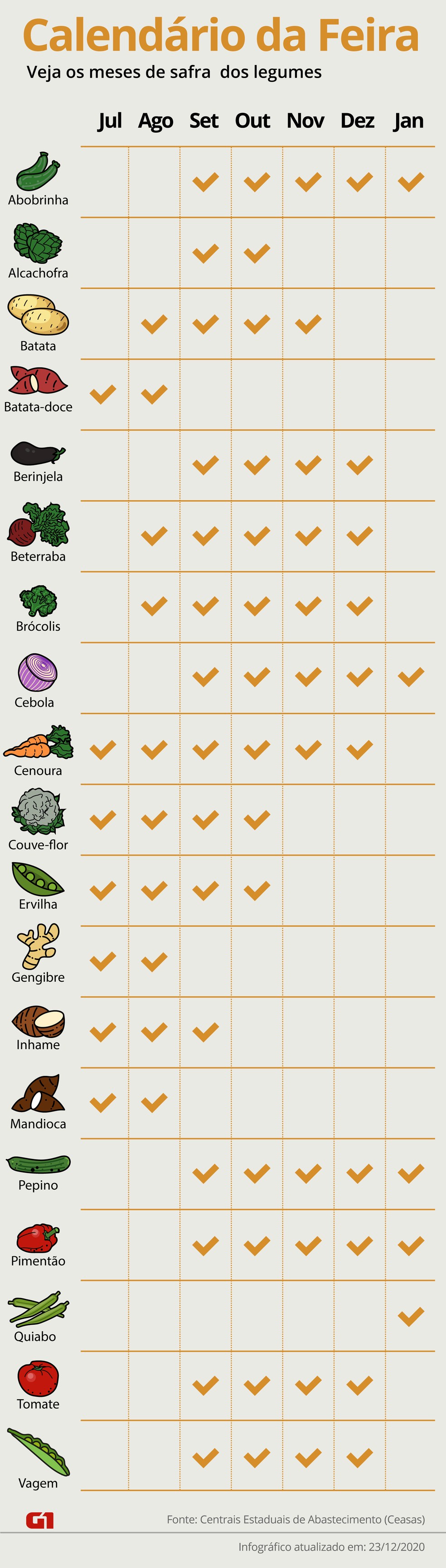 Calendario Da Feira Janeiro Tem Mamao Melancia Quiabo E Pepino Agro A Industria Riqueza Do Brasil G1 Preparamos um calendário que mostra quais são os legumes, verduras. melancia quiabo e pepino