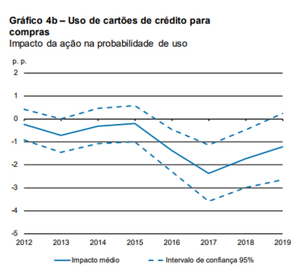 Uso do cartão de crédito para compras - impacto da ação — Foto: Banco Central