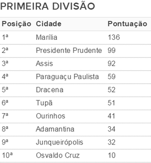 Classificação da 1ª divisão dos Jogos Regionais (Foto: Kawanny Barros / GloboEsporte.com)