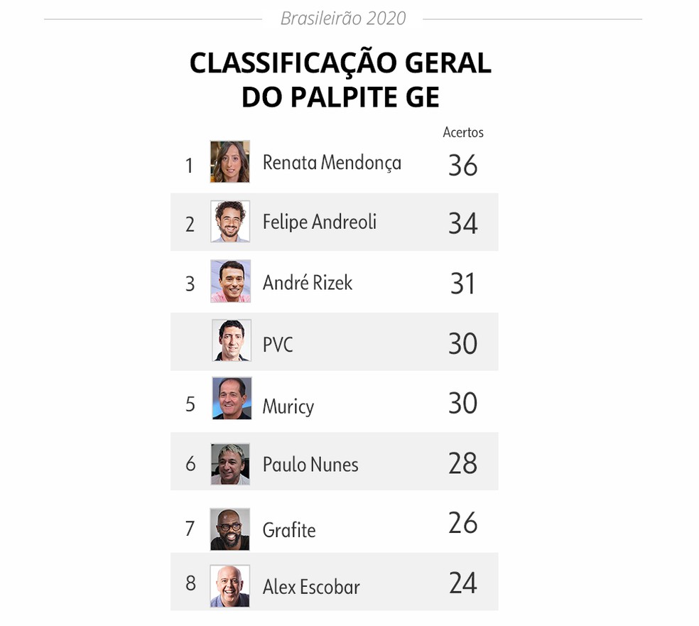 Palpite ge: classificação geral após oito rodadas — Foto: Infoesporte