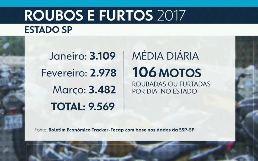 Média de roubo de motos no estado (Foto: TV Globo/Reprodução)