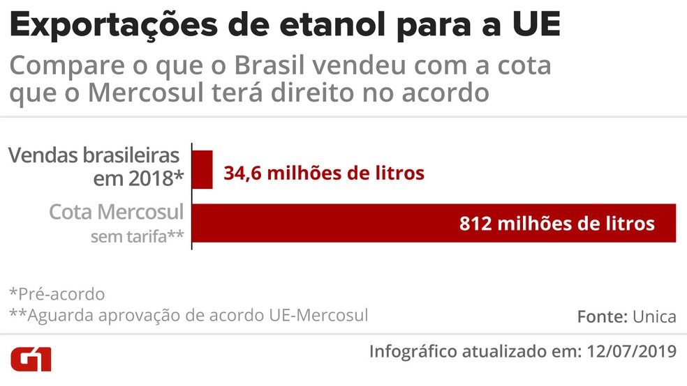 Exportações de etanol para UE e cota que o Mercosul terá direito no acordo — Foto: Diana Yukari/G1