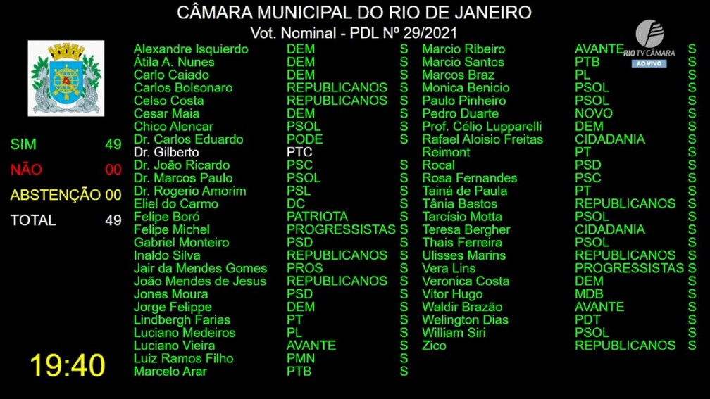 placar - Dr. Jairinho tem o mandato de vereador cassado no plenário da Câmara do Rio