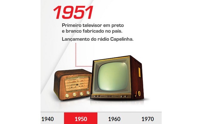 Primeira TV fabricada no Brasil surgiu em 1951, da SEMP (Foto: Divulgação/SEMP)