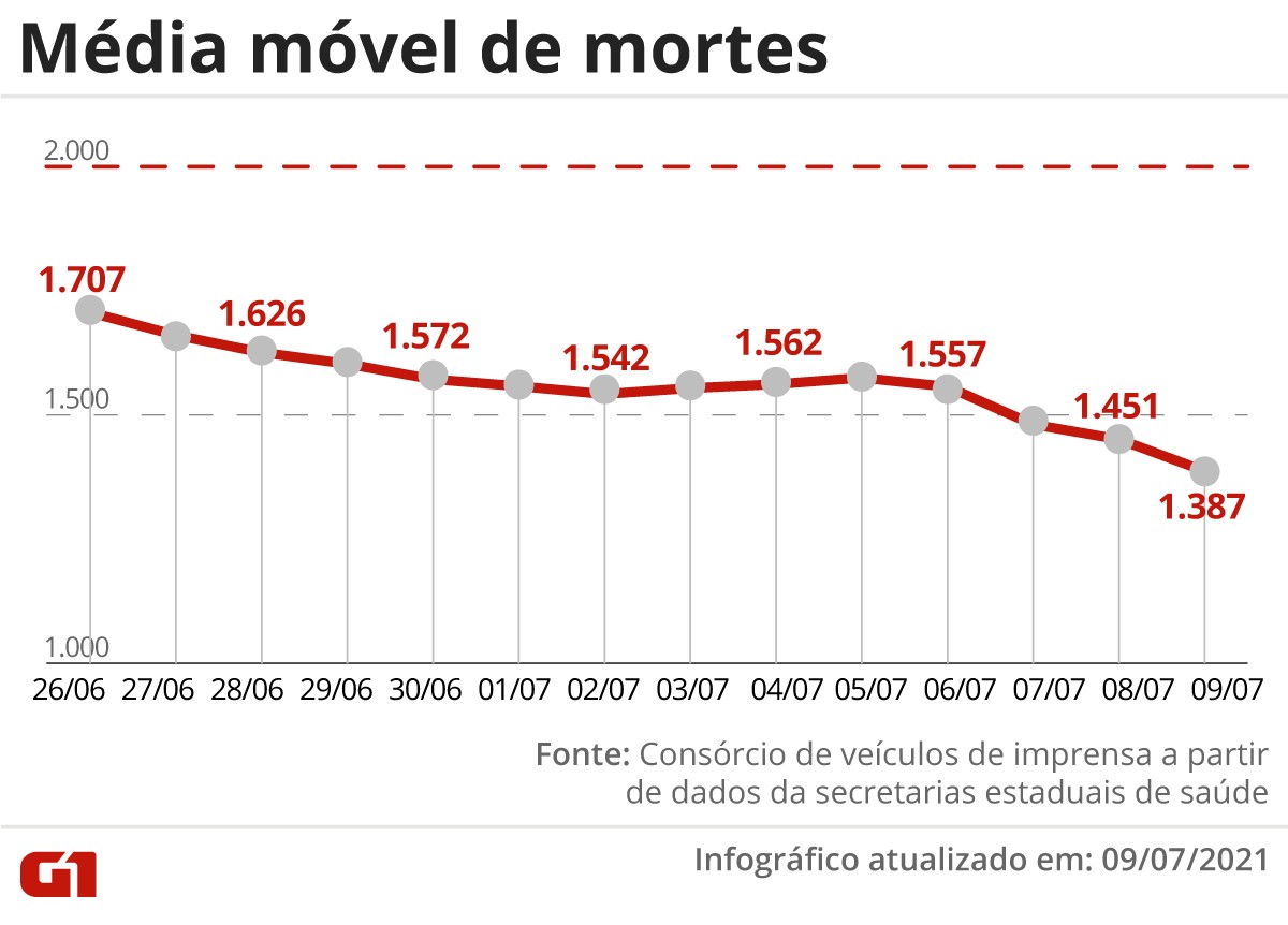 Brasil registra 531 mil mortos por Covid; em queda hÃ¡ 13 dias, mÃ©dia mÃ³vel Ã© de 1.387 vÃ­timas diÃ¡rias