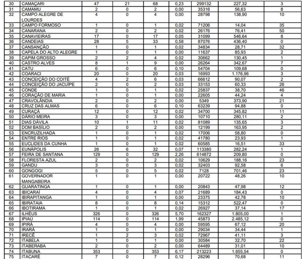 Sesab confirmou 6.204 casos confirmados da Covid-19 na Bahia  — Foto: Reprodução/Sesab