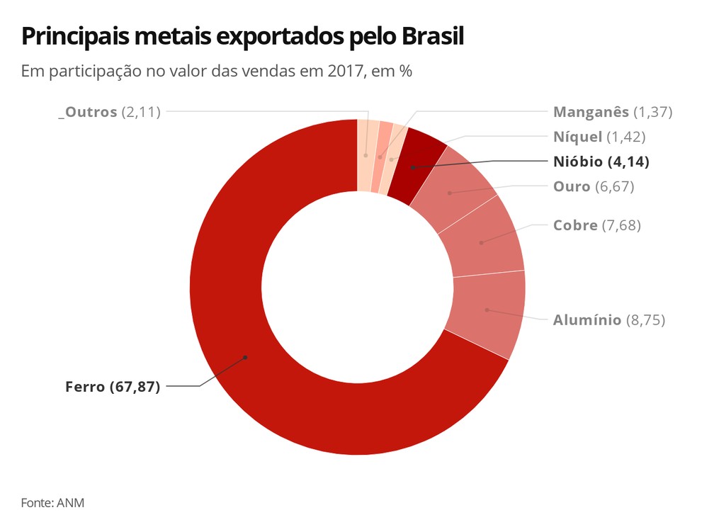 Principais metais exportados pelo Brasil — Foto: Economia G1