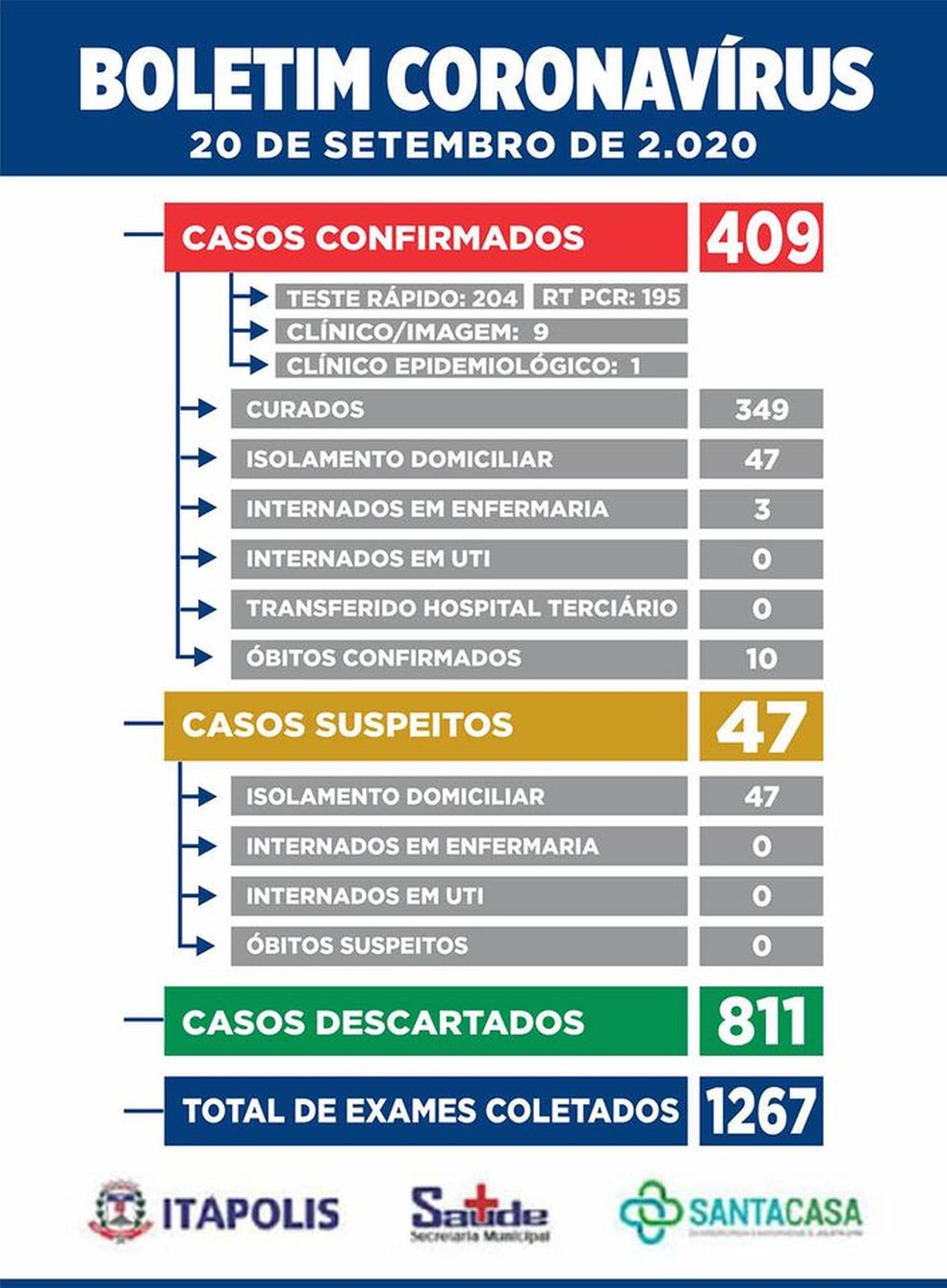 Itápolis soma 10 mortes por Covid-19  — Foto: Prefeitura de Itápolis / Divulgação 