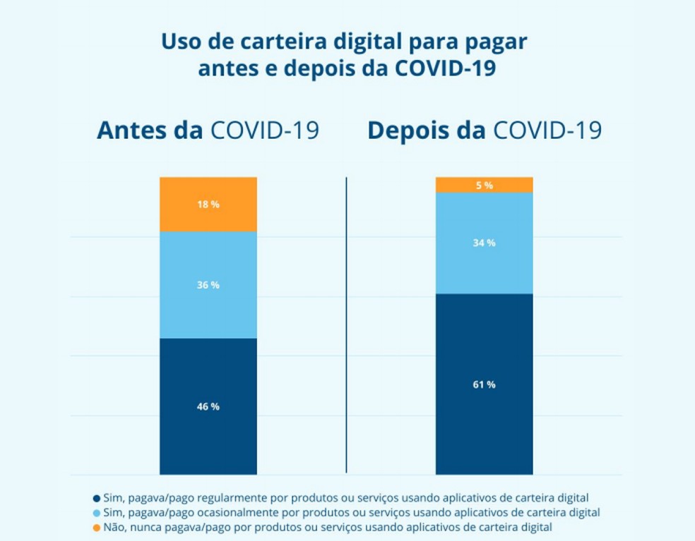Uso de pagamentos com carteira digital cresceu com pandemia — Foto: Divulgação/Capterra