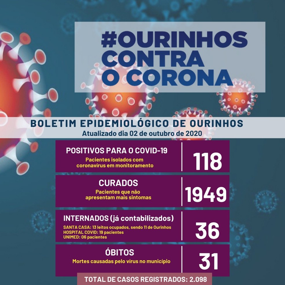 Balanço Covid Ourinhos — Foto: Prefeitura de Ourinhos/Divulgação