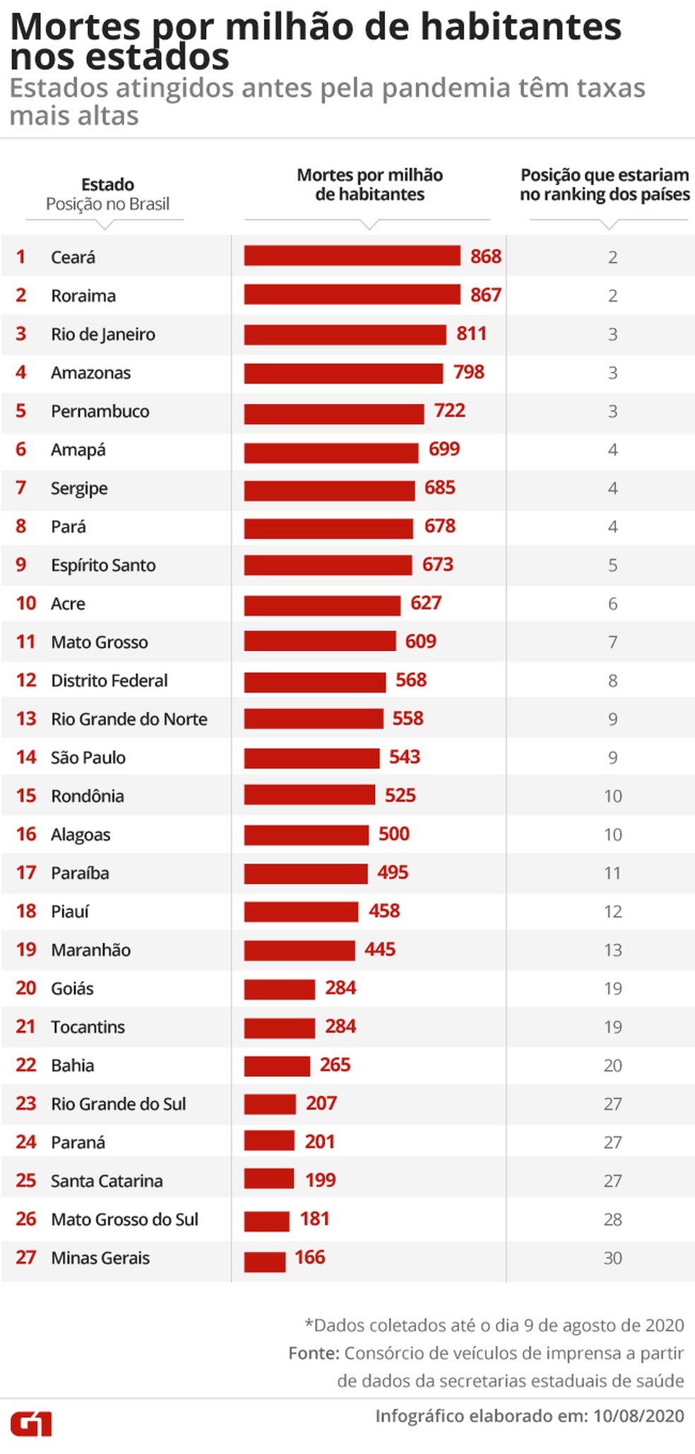 15 estados têm taxa de mortes por milhão maior que a média nacional — Foto: Juliane Souza/G1