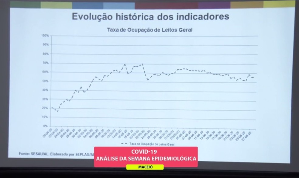 Gráfico mostra evolução da taxa de ocupação de leitos em Alagoas, por semana epidemiológica — Foto: Reprodução