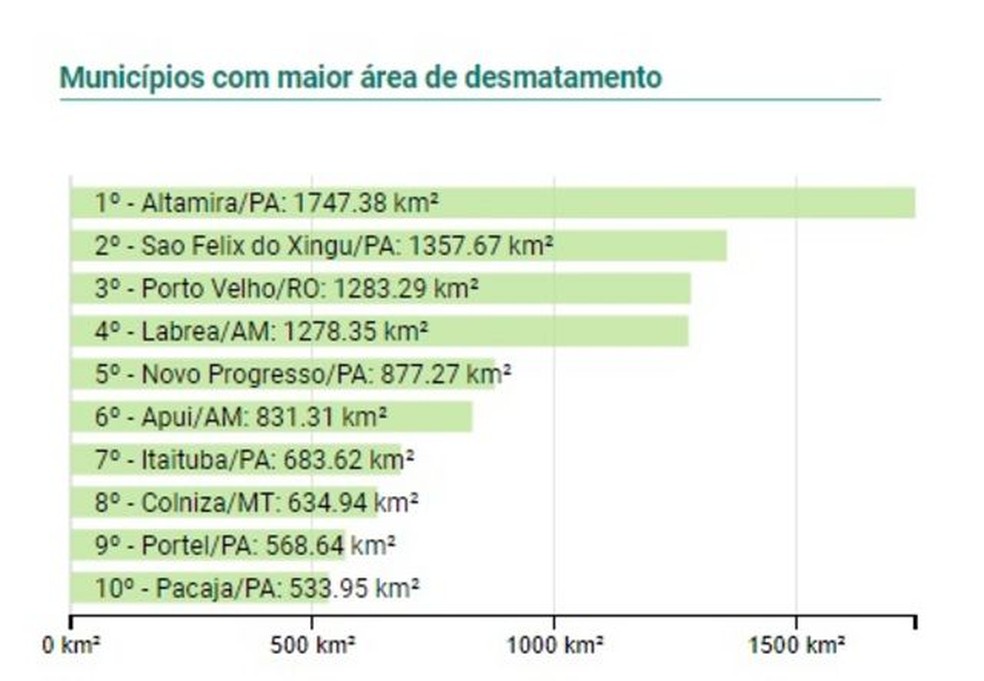 Municípios com as maiores taxas de desmatamento entre 01 de janeiro de 2019 a 25 de novembro de 2021.  — Foto: Deter/Inpe (via BBC)